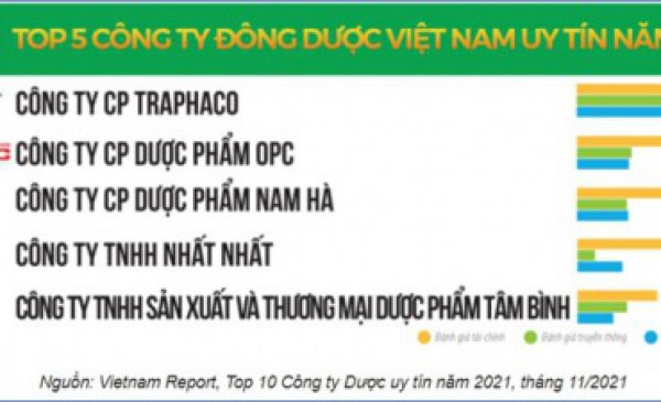 Traphaco tiếp tục dẫn đầu Top 5 công ty Đông dược uy tín năm 2021