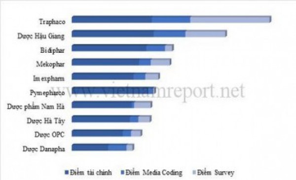 Top 10 công ty dược Việt Nam uy tín năm 2016