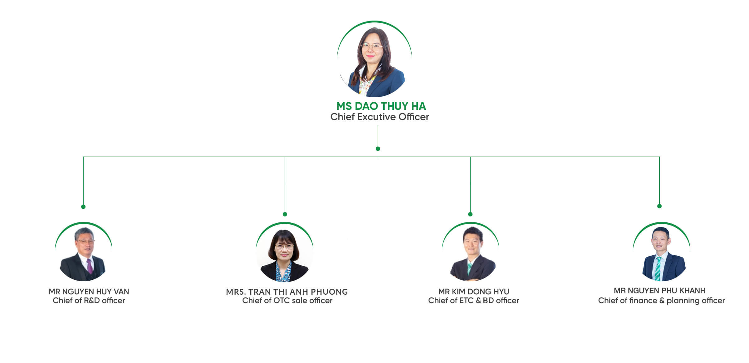 EXECUTIVE BOARD