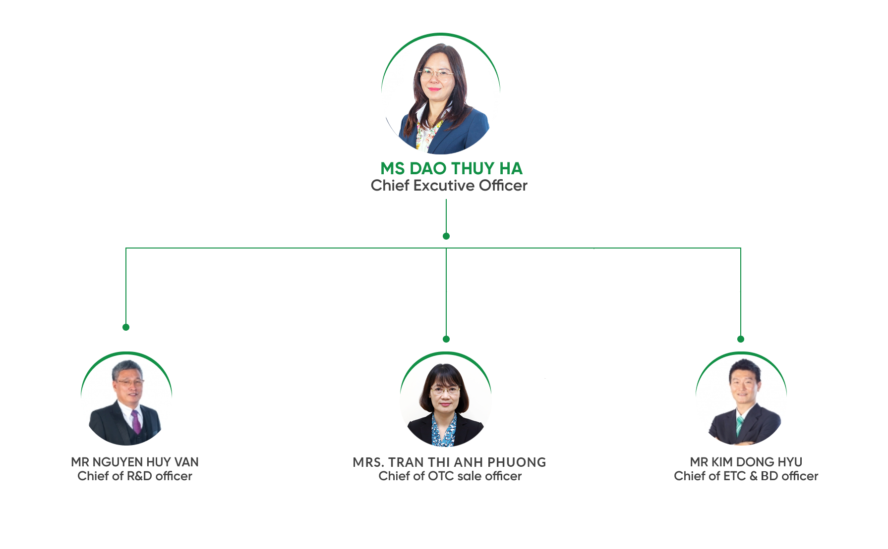 EXECUTIVE BOARD