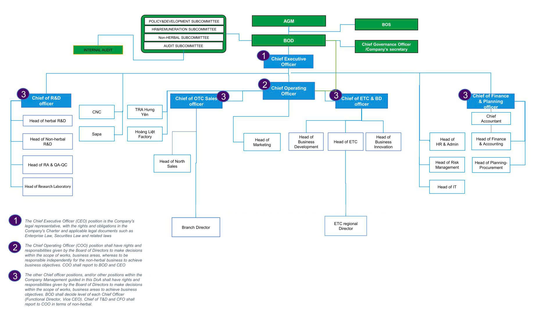 ORGANIZATIONAL CHART