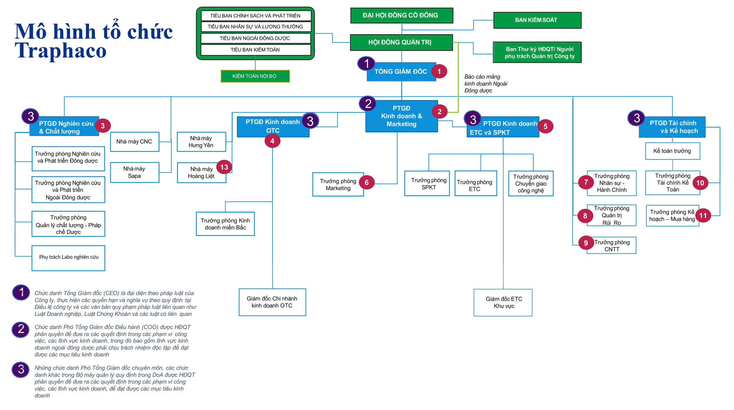 Sơ đồ tổ chức